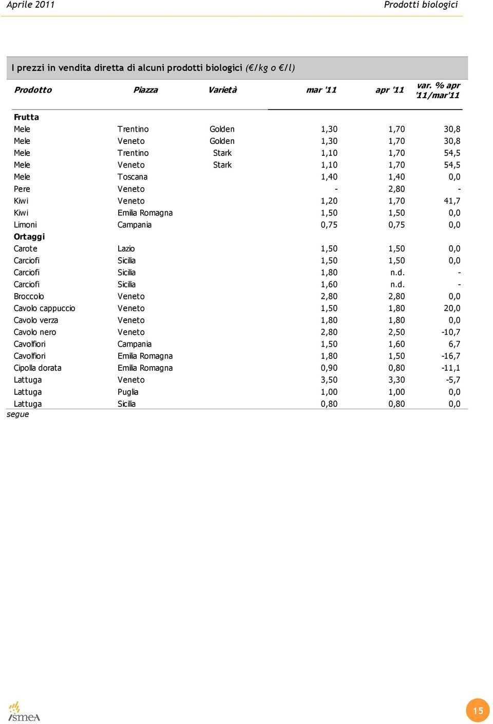 Veneto - 2,80 - Kiwi Veneto 1,20 1,70 41,7 Kiwi Emilia Romagna 1,50 1,50 0,0 Limoni Campania 0,75 0,75 0,0 Ortaggi Carote Lazio 1,50 1,50 0,0 Carciofi Sicilia 1,50 1,50 0,0 Carciofi Sicilia 1,80 n.d.