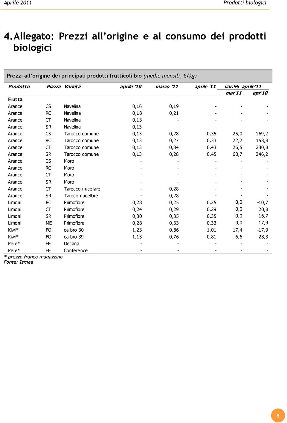 % aprile'11 mar'11 apr'10 Frutta Arance CS Navelina 0,16 0,19 - - - Arance RC Navelina 0,18 0,21 - - - Arance CT Navelina 0,13 - - - - Arance SR Navelina 0,13 - - - - Arance CS Tarocco comune 0,13
