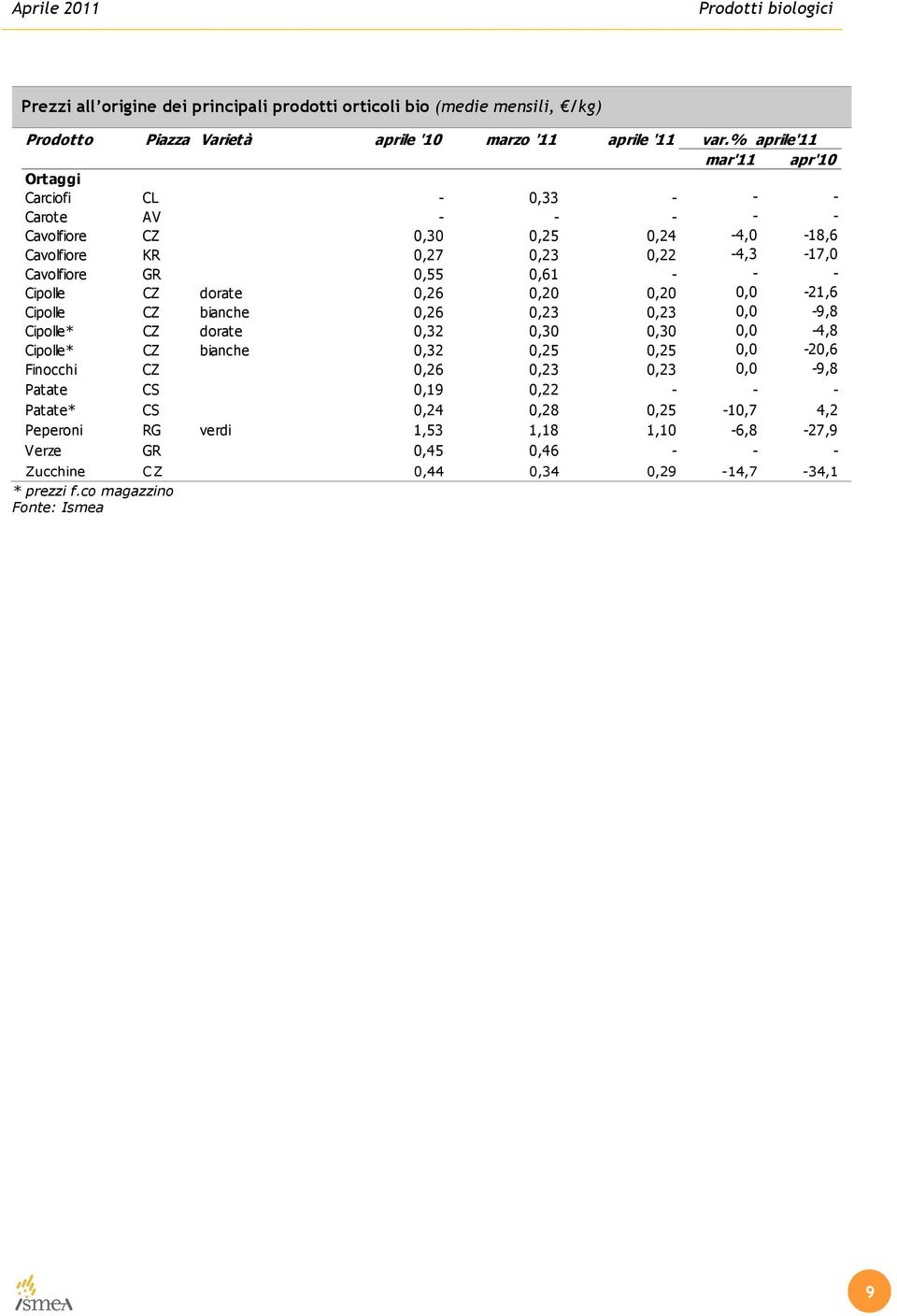 - - - Cipolle CZ dorate 0,26 0,20 0,20 0,0-21,6 Cipolle CZ bianche 0,26 0,23 0,23 0,0-9,8 Cipolle* CZ dorate 0,32 0,30 0,30 0,0-4,8 Cipolle* CZ bianche 0,32 0,25 0,25 0,0-20,6