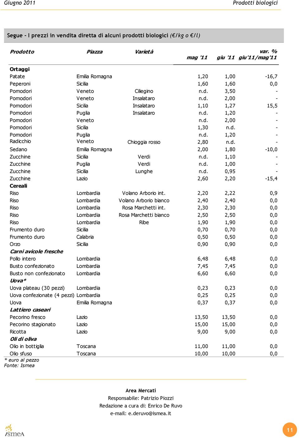 d. 1,20 - Pomodori Veneto n.d. 2,00 - Pomodori Sicilia 1,30 n.d. - Pomodori Puglia n.d. 1,20 - Radicchio Veneto Chioggia rosso 2,80 n.d. - Sedano Emilia Romagna 2,00 1,80-10,0 Zucchine Sicilia Verdi n.