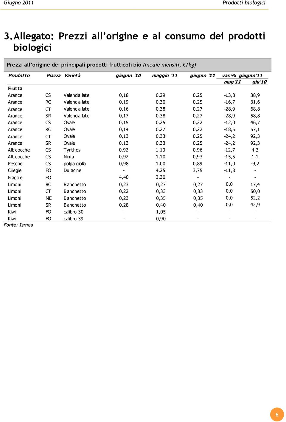 % giugno'11 mag'11 giu'10 Frutta Arance CS Valencia late 0,18 0,29 0,25-13,8 38,9 Arance RC Valencia late 0,19 0,30 0,25-16,7 31,6 Arance CT Valencia late 0,16 0,38 0,27-28,9 68,8 Arance SR Valencia