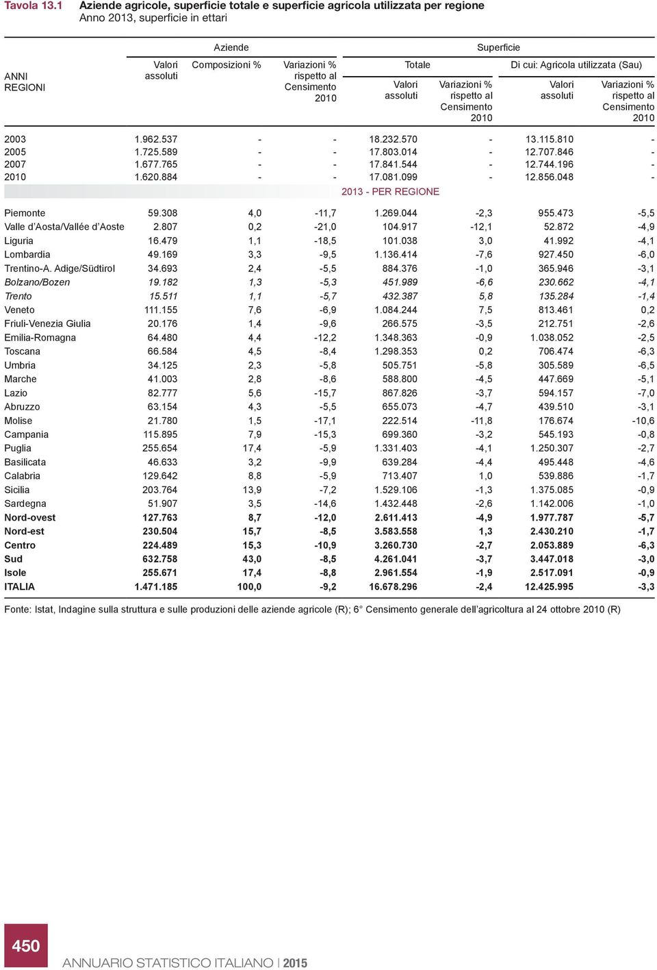 Agricola utilizzata (Sau) ANNI REGIONI Valori assoluti Totale Valori assoluti Variazioni % rispetto al Censimento 2010 Valori assoluti Variazioni % rispetto al Censimento 2010 2003 1.962.537 - - 18.