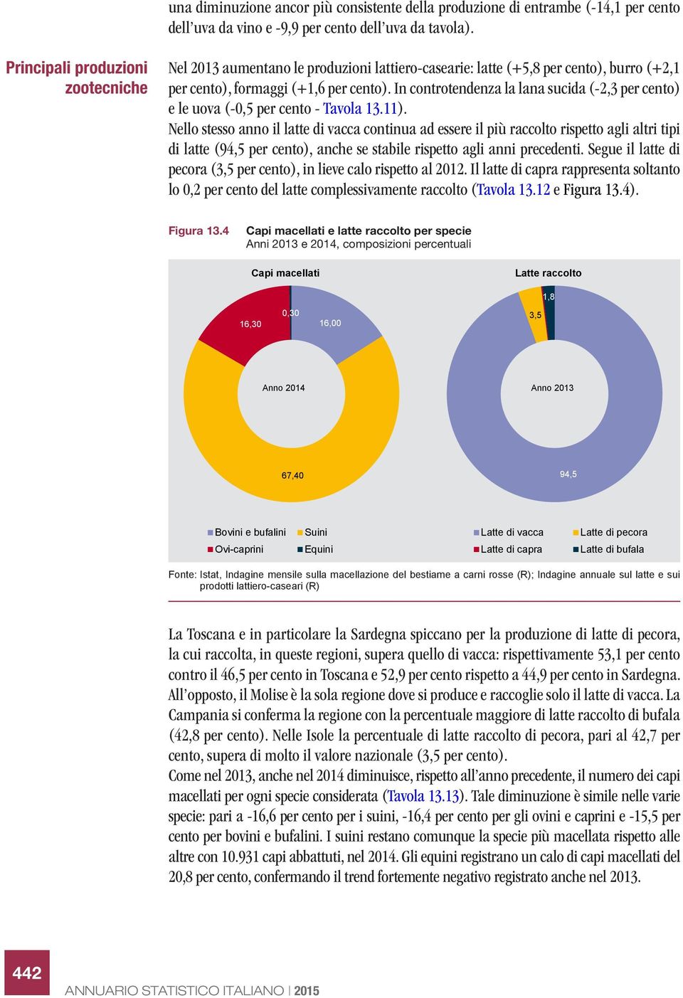 In controtendenza la lana sucida (-2,3 per cento) e le uova (-0,5 per cento - Tavola 13.11).