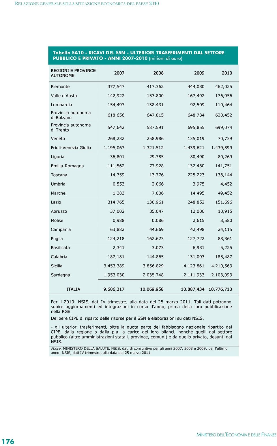 Friuli-Venezia Giulia 1.195,067 1.321,512 1.439,621 1.