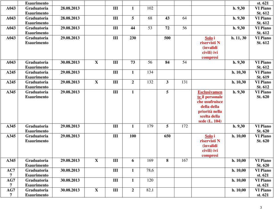 104) h. 9,30 VI Piano 29.08.2013 III 1 19 5 12 h. 9,30 VI Piano 29.08.2013 III 100 650 Solo i h. 10,00 VI Piano 29.08.2013 X III 6 169 8 16 h. 10,00 VI Piano 30.08.2013 III 1 8,6 h.