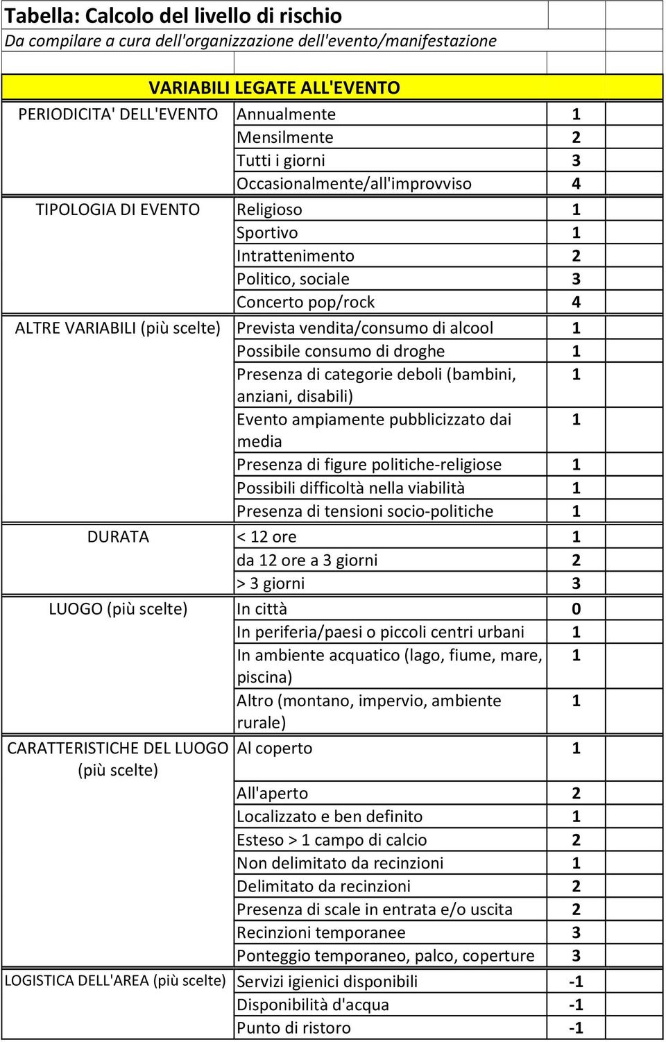 alcool 1 Possibile consumo di droghe 1 Presenza di categorie deboli (bambini, 1 anziani, disabili) Evento ampiamente pubblicizzato dai 1 media Presenza di figure politiche-religiose 1 Possibili