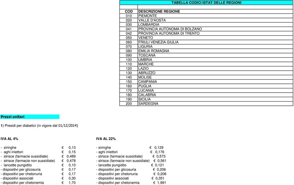 1) Presidi per diabetici (in vigore dal 01/12/2014) IVA AL 4% IVA AL 22% - siringhe 0,13 - siringhe 0,129 - aghi iniettori 0,15 - aghi iniettori 0,176 - strisce (farmacie sussidiate) 0,489 - strisce