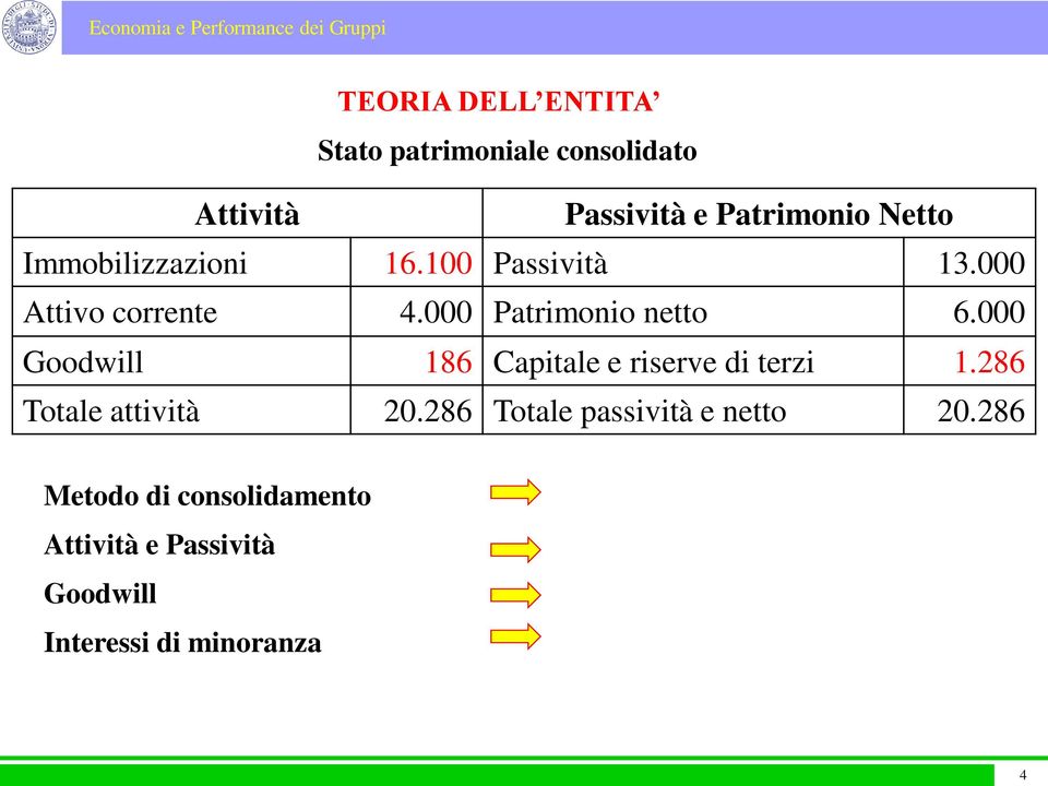 000 Patrimonio netto 6.000 186 Capitale e riserve di terzi 1.286 Totale attività 20.