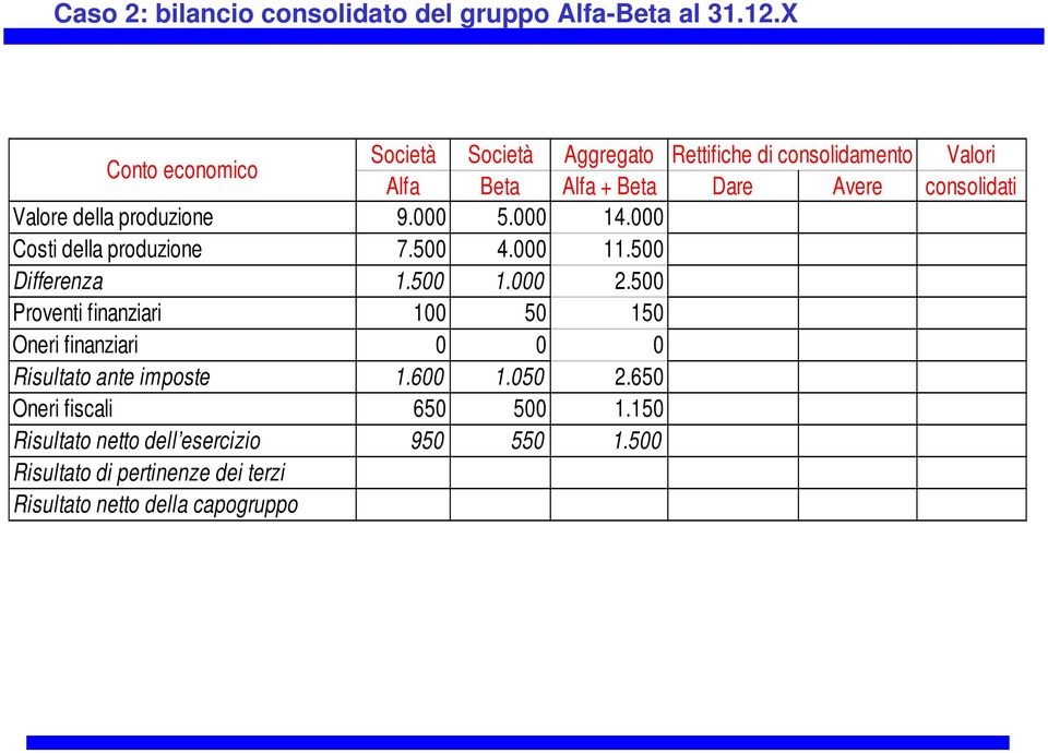 della produzione 9.000 5.000 14.000 Costi della produzione 7.500 4.000 11.500 Differenza 1.500 1.000 2.