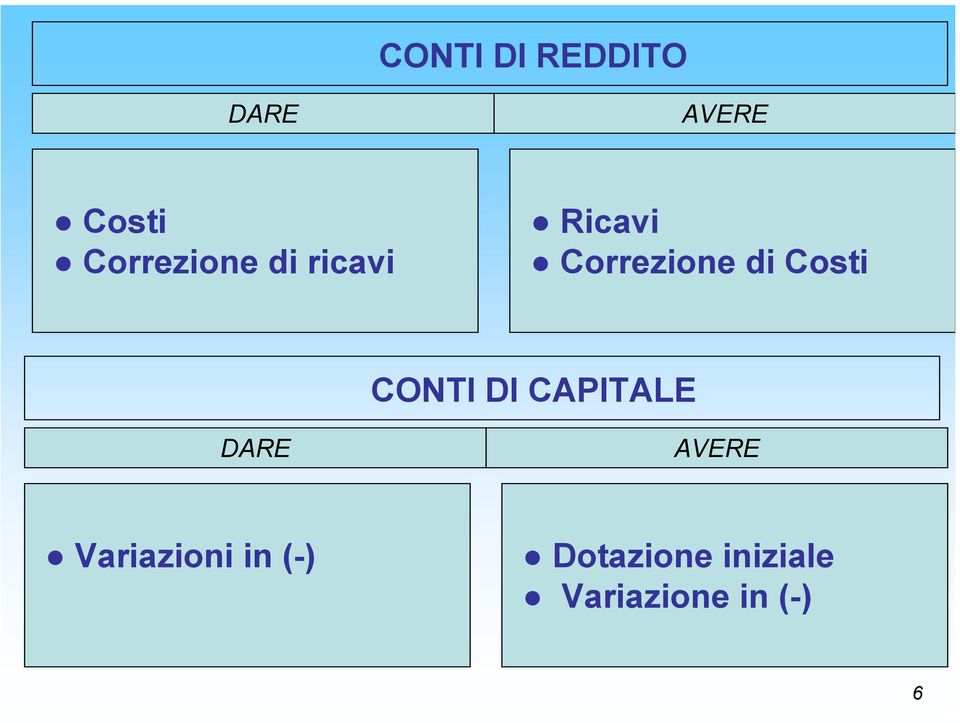 Costi CONTI DI CAPITALE DARE AVERE