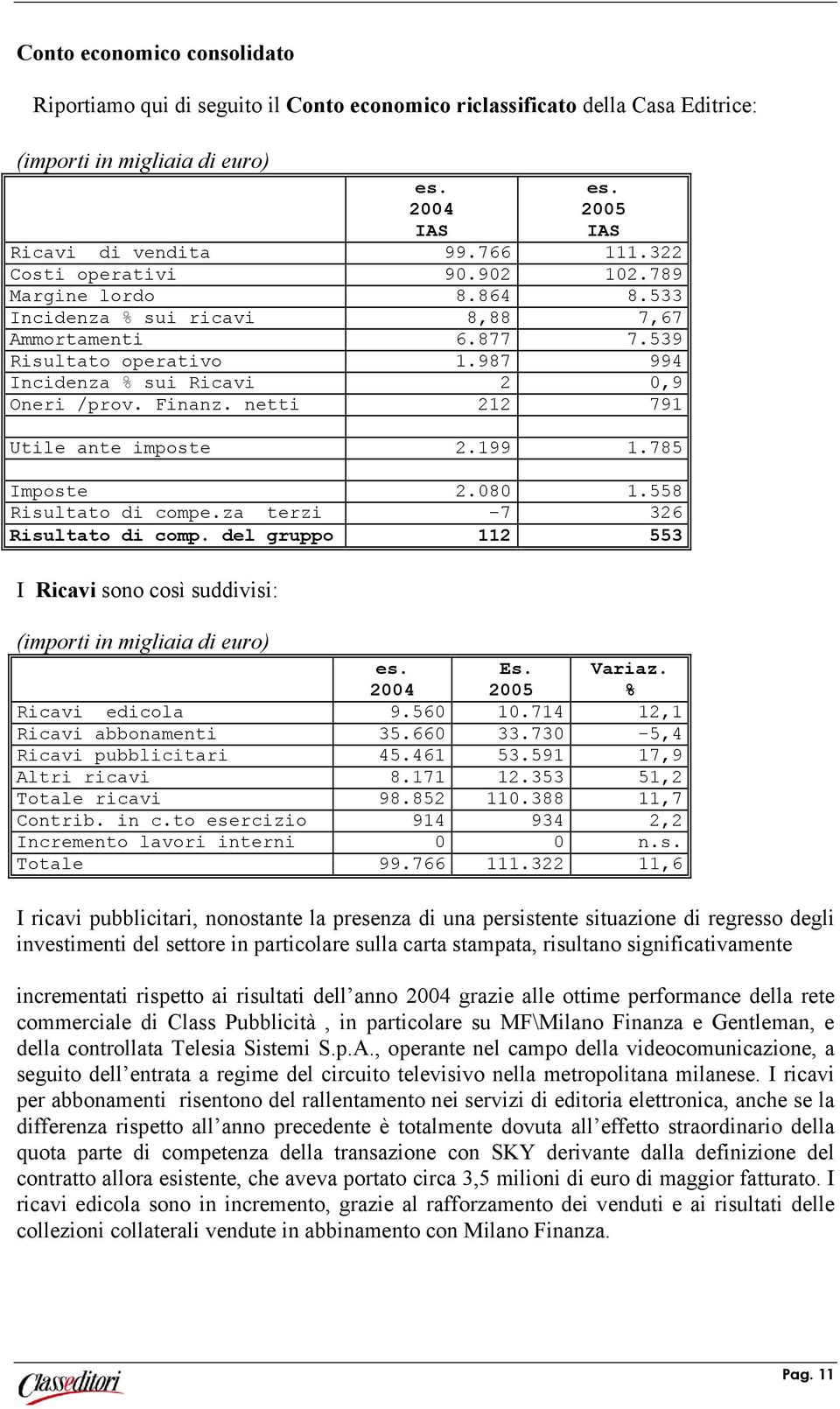 netti 212 791 Utile ante imposte 2.199 1.785 Imposte 2.080 1.558 Risultato di compe.za terzi -7 326 Risultato di comp.