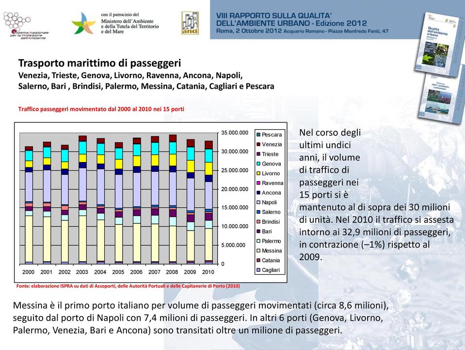 al 2010 nei 15 porti 2000 