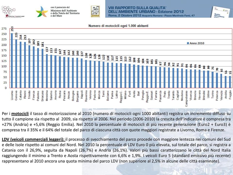 Nel 2010 la percentuale di motocicli di più recente generazione (Euro2 + Euro3) è compresa tra il 35% e il 64% del totale del parco di ciascuna città con quote maggiori registrate a Livorno, Roma e