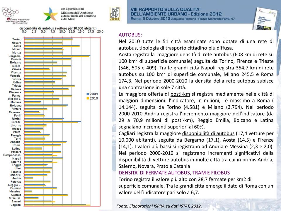 Tra le grandi città Napoli registra 354,7 km di rete autobus su 100 km 2 di superficie comunale, Milano 245,5 e Roma 174,3.