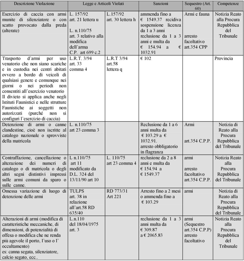 giorni o nei periodi non consentiti all esercizio venatorio Il divieto si applica anche negli Istituti Faunistici e nelle strutture Faunistiche ai soggetti non autorizzati (purché non si configuri l