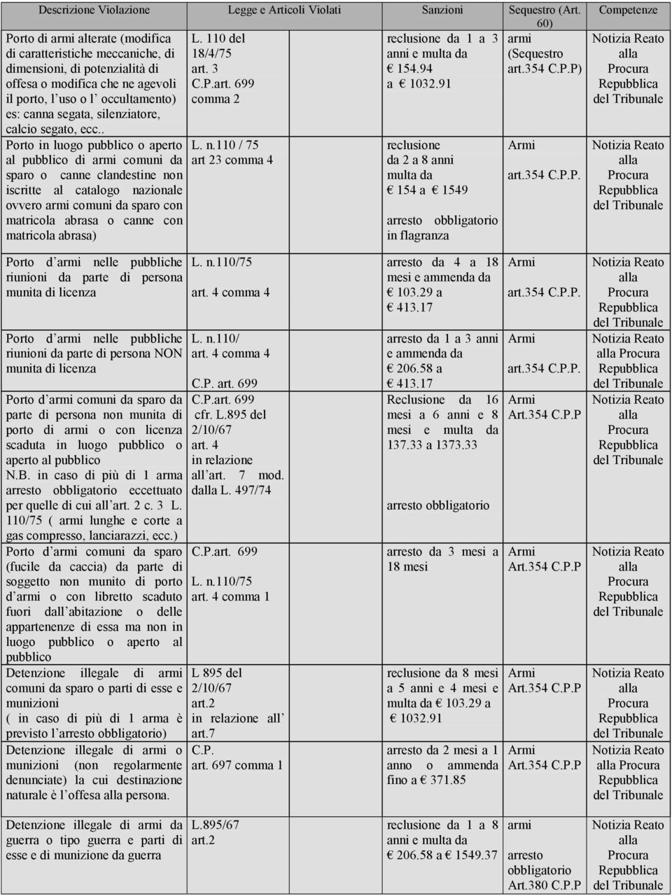 . Porto in luogo pubblico o aperto al pubblico di comuni da sparo o canne clandestine non iscritte al catalogo nazionale ovvero comuni da sparo con matricola abrasa o canne con matricola abrasa) art