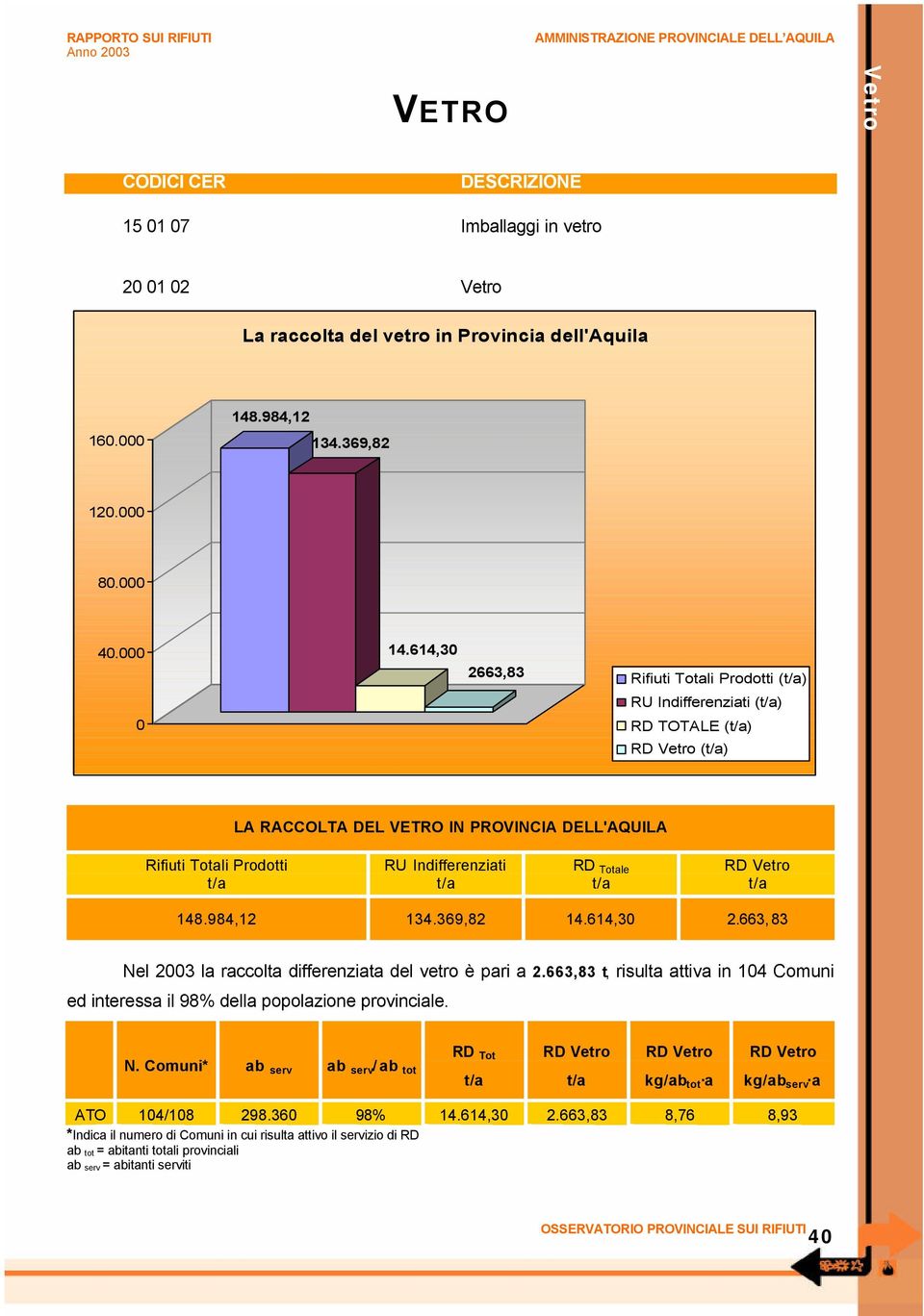 614,30 2663,83 Rifiuti Totali Prodotti () RU Indifferenziati () 0 ALE () () LA RACCOLTA DEL VETRO IN PROVINCIA DELL'AQUILA Rifiuti Totali Prodotti RU Indifferenziati Totale 148.984,12 134.369,82 14.