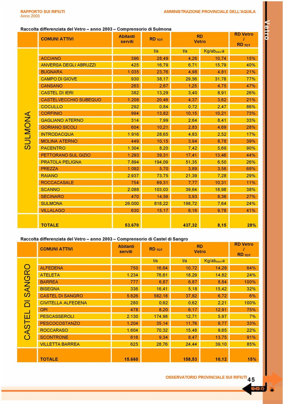 208 20,46 4,37 3,62 21% COCULLO 292 0,84 0,72 2,47 86% CORFINIO 994 13,82 10,15 10,21 73% GAGLIANO ATERNO 314 7,99 2,64 8,41 33% GORIANO SICOLI 604 10,21 2,83 4,69 28% INTRODACQUA 1.