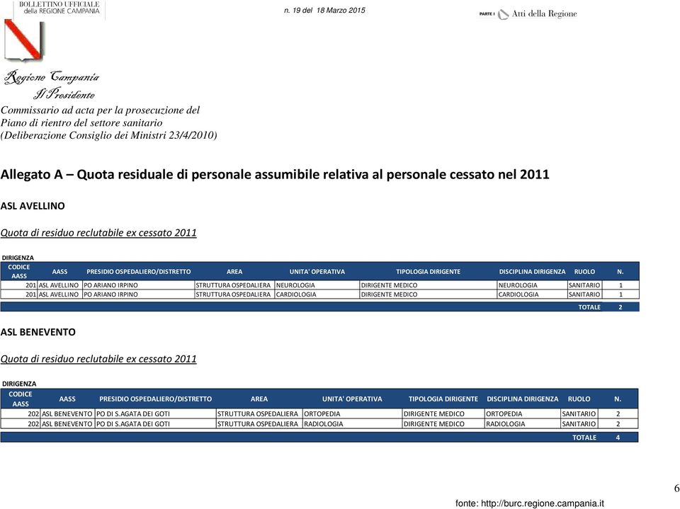 201 ASL AVELLINO PO ARIANO IRPINO STRUTTURA OSPEDALIERA NEUROLOGIA DIRIGENTE MEDICO NEUROLOGIA SANITARIO 1 201 ASL AVELLINO PO ARIANO IRPINO STRUTTURA OSPEDALIERA CARDIOLOGIA DIRIGENTE MEDICO