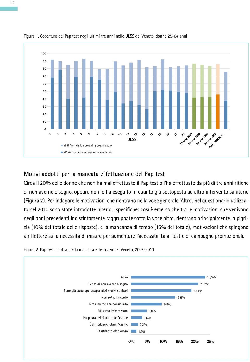 Veneto 2010 Pool PASSI 2010 al di fuori de llo screening organizzato all'interno de llo screening organizzato ULSS Motivi addotti per la mancata effettuazione del Pap test Circa il 20% delle donne