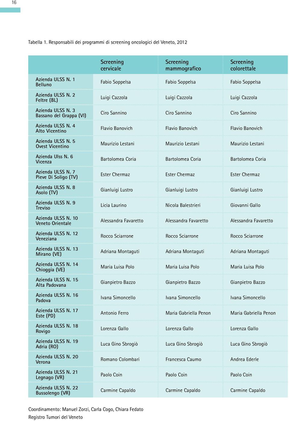 7 Pieve Di Soligo (TV) Azienda ULSS N. 8 Asolo (TV) Azienda ULSS N. 9 Treviso Azienda ULSS N. 10 Veneto Orientale Azienda ULSS N. 12 Veneziana Azienda ULSS N. 13 Mirano (VE) Azienda ULSS N.