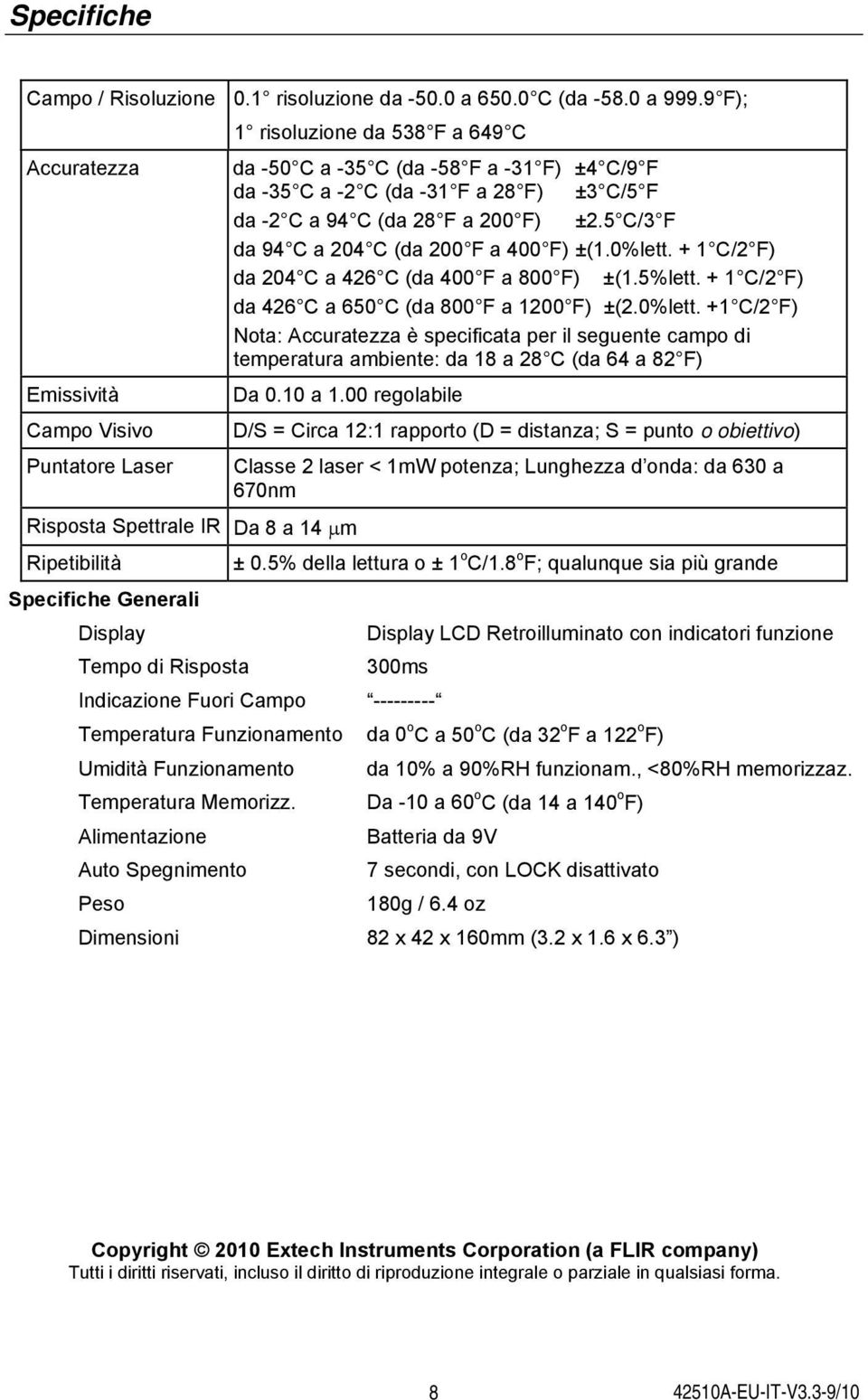 5 C/3 F da 94 C a 204 C (da 200 F a 400 F) ±(1.0%lett. + 1 C/2 F) da 204 C a 426 C (da 400 F a 800 F) ±(1.5%lett. + 1 C/2 F) da 426 C a 650 C (da 800 F a 1200 F) ±(2.0%lett. +1 C/2 F) Nota: Accuratezza è specificata per il seguente campo di temperatura ambiente: da 18 a 28 C (da 64 a 82 F) Emissività Da 0.