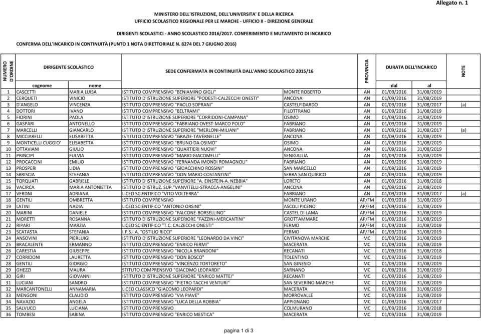 8274 DEL 7 GIUGNO 2016) NUMERO DIRIGENTE SCOLASTICO SEDE CONFERMATA IN CONTINUITÀ DALL'ANNO SCOLASTICO 2015/16 DURATA DELL'INCARICO cognome nome dal al 1 CASCETTI MARIA LUISA ISTITUTO COMPRENSIVO