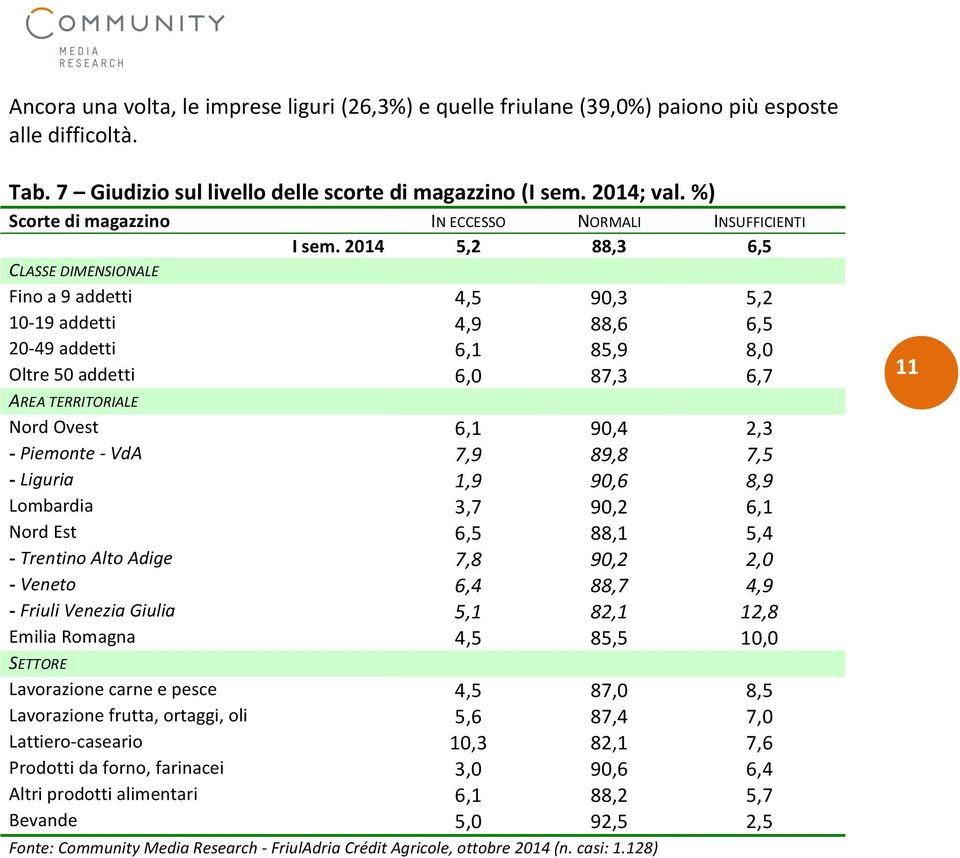 2014 5,2 88,3 6,5 Fino a 9 addetti 4,5 90,3 5,2 10-19 addetti 4,9 88,6 6,5 20-49 addetti 6,1 85,9 8,0 Oltre 50 addetti 6,0 87,3 6,7 Nord Ovest 6,1 90,4 2,3 - Piemonte - VdA 7,9 89,8 7,5 - Liguria 1,9