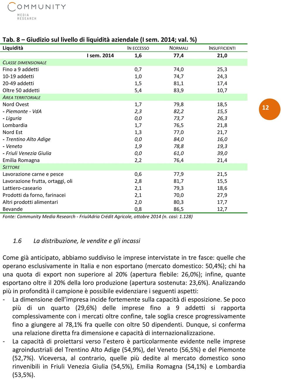 Liguria 0,0 73,7 26,3 Lombardia 1,7 76,5 21,8 Nord Est 1,3 77,0 21,7 - Trentino Alto Adige 0,0 84,0 16,0 - Veneto 1,9 78,8 19,3 - Friuli Venezia Giulia 0,0 61,0 39,0 Emilia Romagna 2,2 76,4 21,4