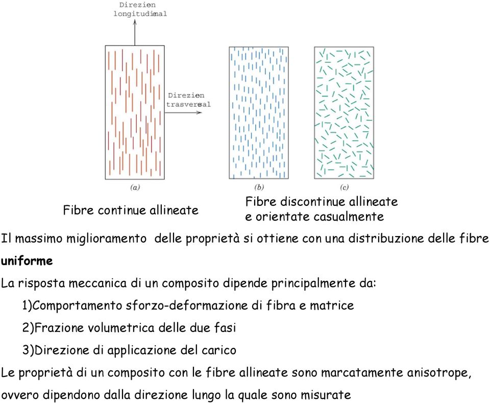 1)Comportamento sforzo-deformazione di fibra e matrice 2)Frazione volumetrica delle due fasi 3)Direzione di applicazione del