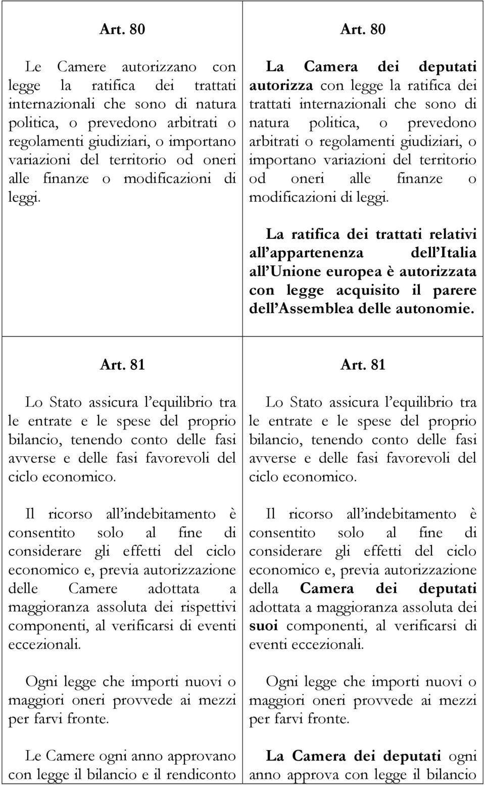 80 La Camera dei deputati autorizza con legge la ratifica dei trattati internazionali che sono di natura politica, o prevedono arbitrati o regolamenti giudiziari, o importano variazioni del