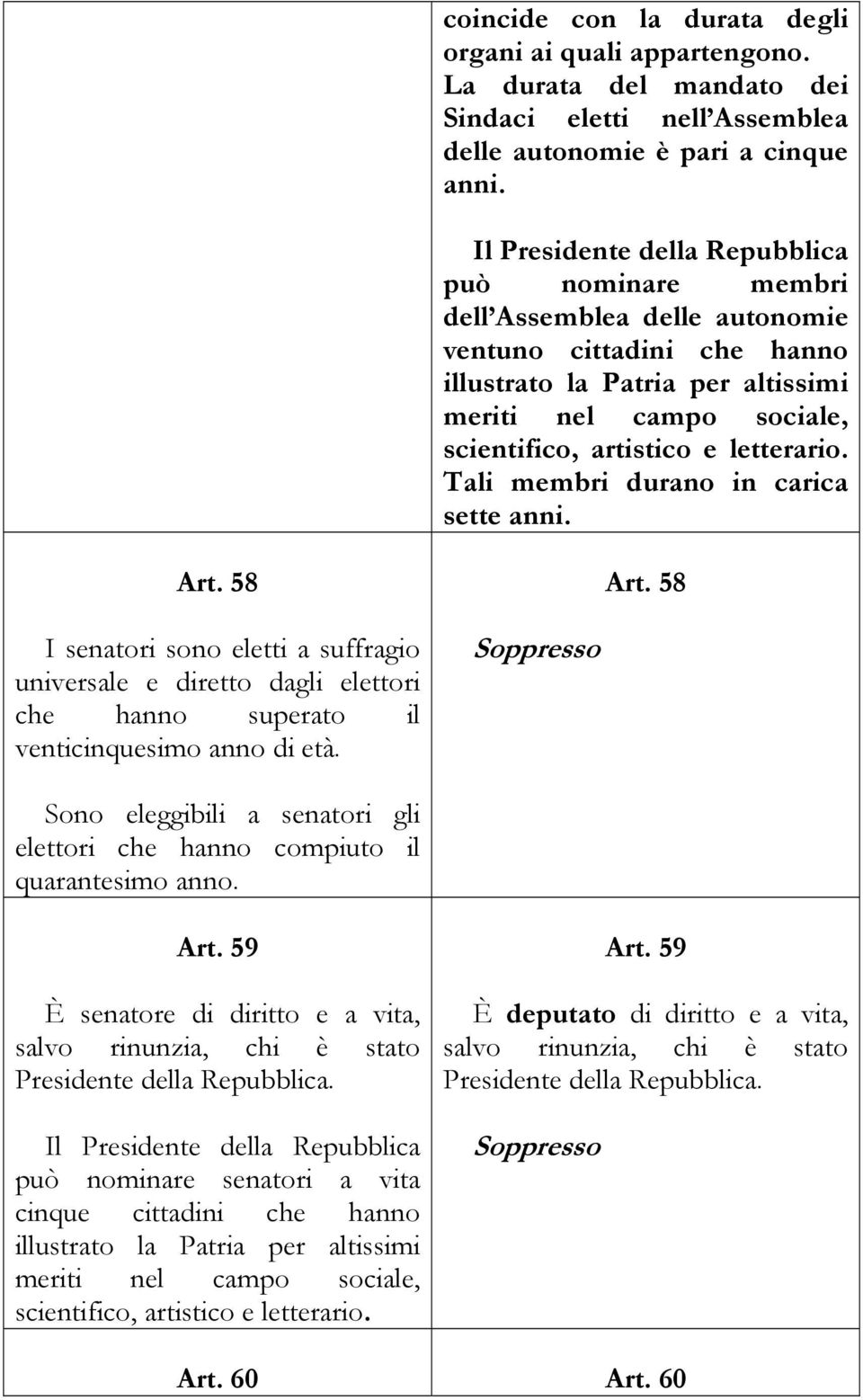 letterario. Tali membri durano in carica sette anni. Art. 58 I senatori sono eletti a suffragio universale e diretto dagli elettori che hanno superato il venticinquesimo anno di età. Soppresso Art.