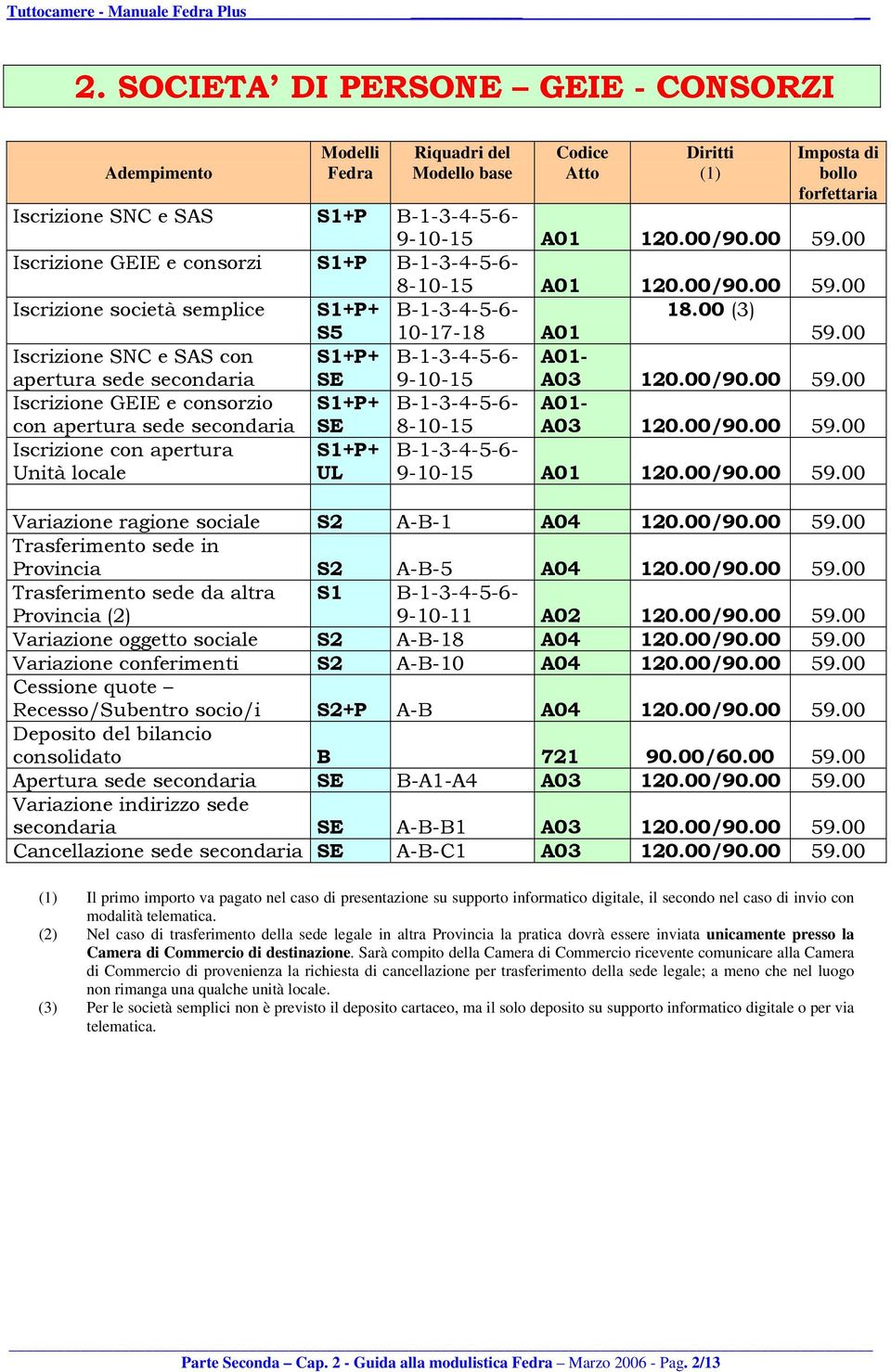 00 Iscrizione società semplice Iscrizione SNC e SAS con apertura sede secondaria Iscrizione GEIE e consorzio con apertura sede secondaria Iscrizione con apertura Unità locale S5 SE SE UL