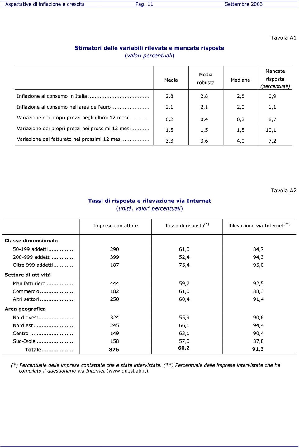 .. 2,8 2,8 2,8 0,9 Inflazione al consumo nell'area dell'euro... 2,1 2,1 2,0 1,1 Variazione dei propri prezzi negli ultimi 12 mesi... 0,2 0,4 0,2 8,7 Variazione dei propri prezzi nei prossimi 12 mesi.