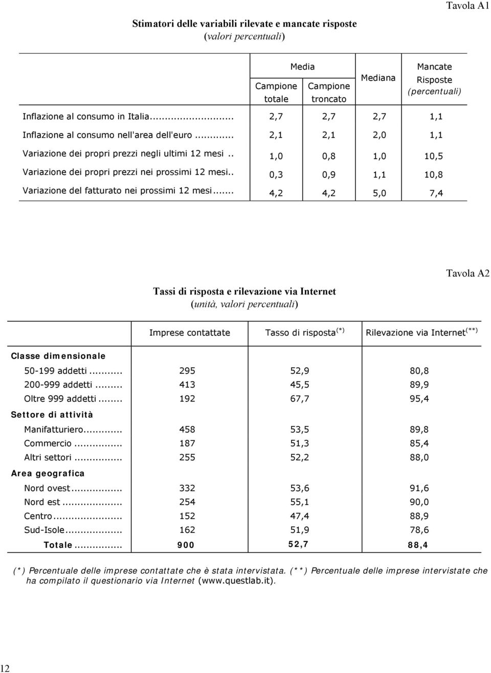 . 0,3 0,9 1,1 10,8 Variazione del fatturato nei prossimi 12 mesi.