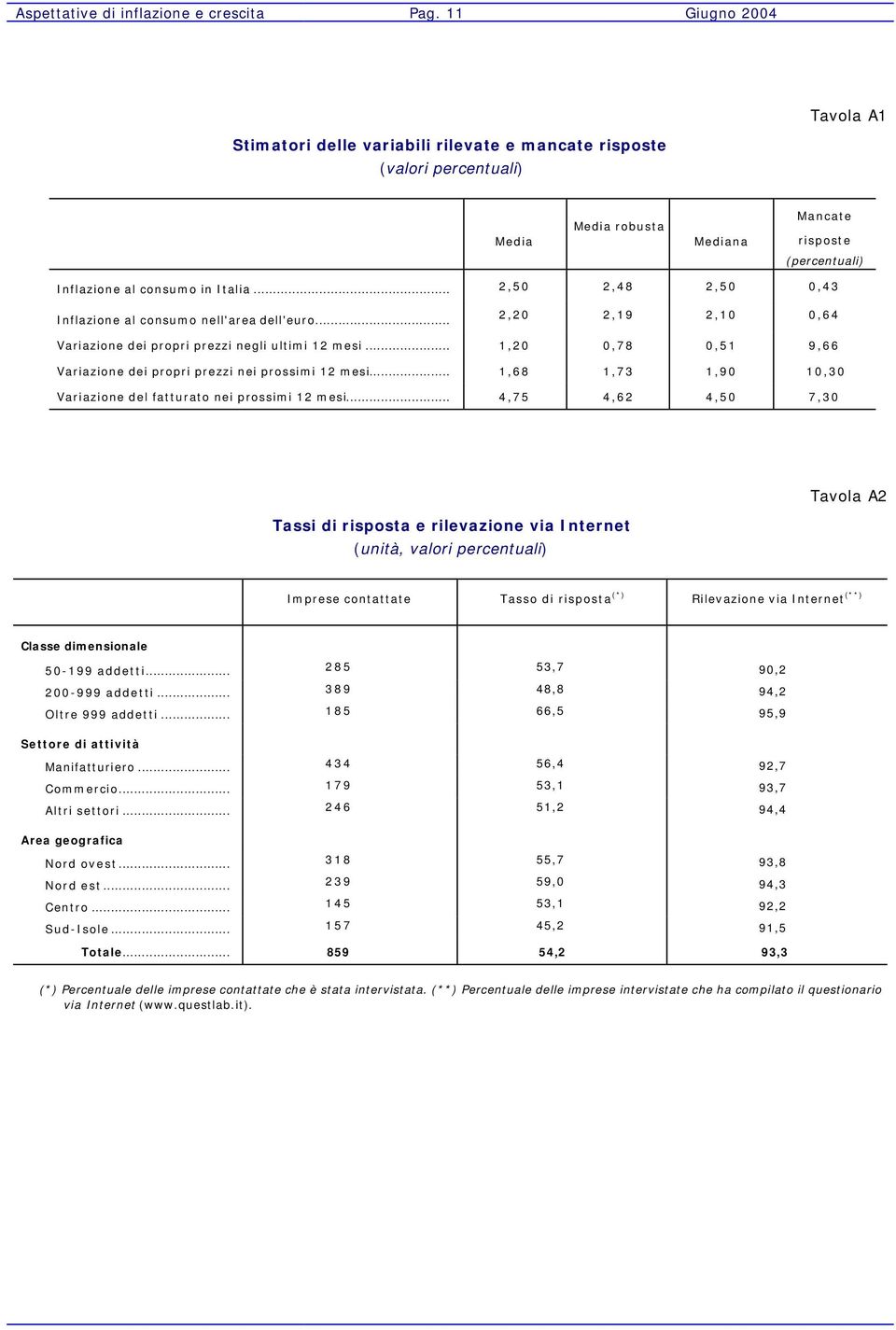 .. 2,50 2,48 2,50 0,43 Inflazione al consumo nell'area dell'euro... 2,20 2,19 2,10 0,64 Variazione dei propri prezzi negli ultimi 12 mesi.