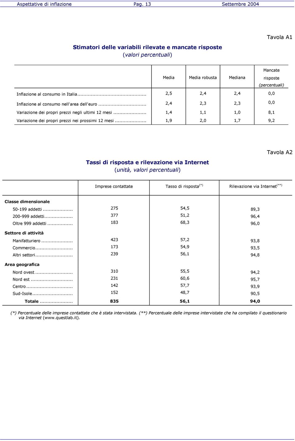 .. 2,5 2,4 2,4 0,0 Inflazione al consumo nell'area dell'euro... 2,4 2,3 2,3 0,0 Variazione dei propri prezzi negli ultimi 12 mesi... 1,4 1,1 1,0 8,1 Variazione dei propri prezzi nei prossimi 12 mesi.