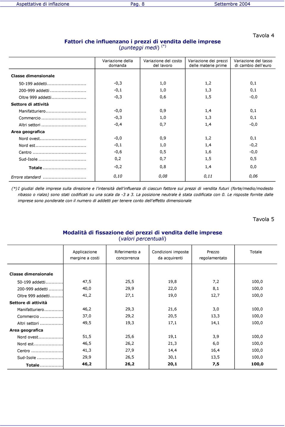 prime Variazione del tasso di cambio dell'euro 50-199 addetti... -0,3 1,0 1,2 0,1 200-999 addetti... -0,1 1,0 1,3 0,1 Oltre 999 addetti... -0,3 0,6 1,5-0,0 Manifatturiero... -0,0 0,9 1,4 0,1 Commercio.