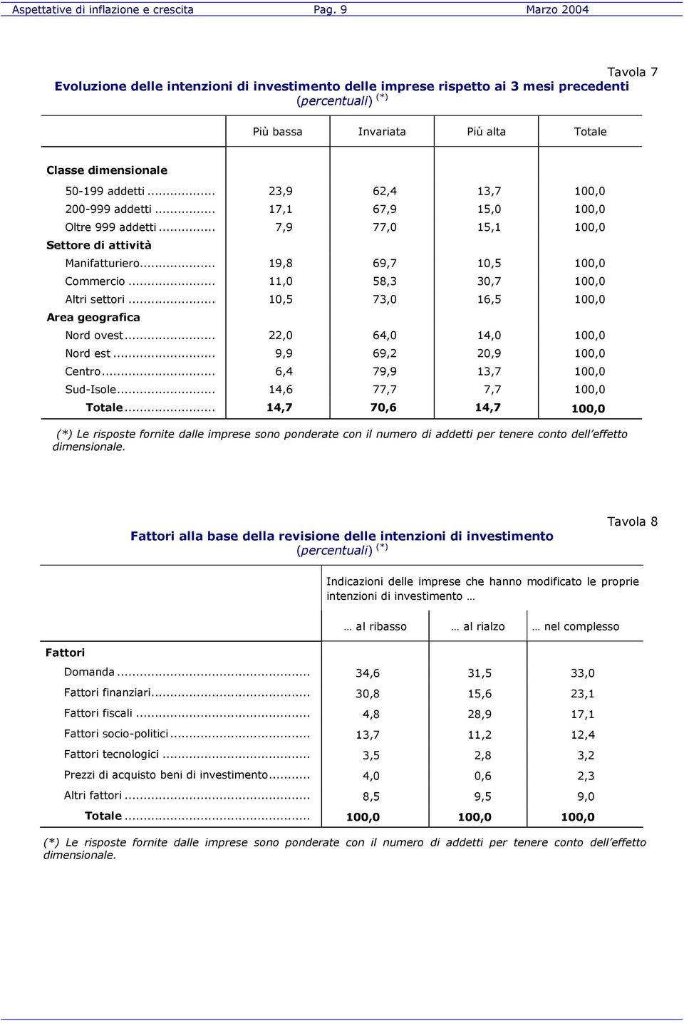 .. 23,9 62,4 13,7 100,0 200-999 addetti... 17,1 67,9 15,0 100,0 Oltre 999 addetti... 7,9 77,0 15,1 100,0 Manifatturiero... 19,8 69,7 10,5 100,0 Commercio... 11,0 58,3 30,7 100,0 Altri tori.