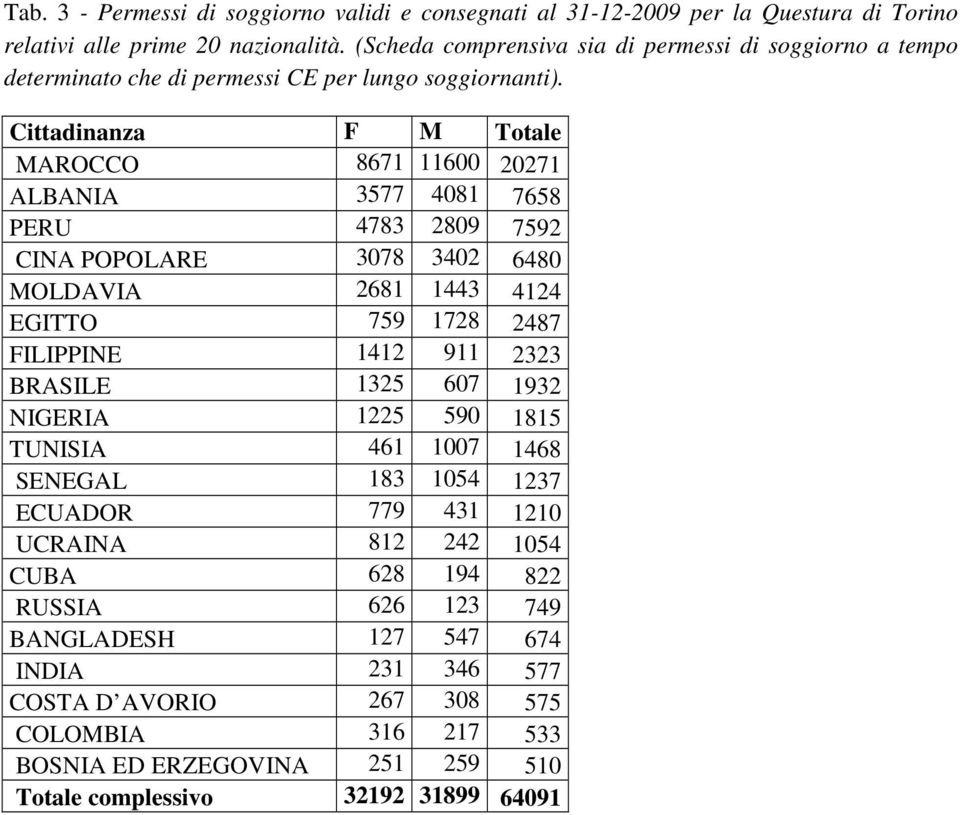 F M MAROCCO 8671 11600 20271 ALBANIA 3577 4081 7658 PERU 4783 2809 7592 CINA POPOLARE 3078 3402 6480 MOLDAVIA 2681 1443 4124 EGITTO 759 1728 2487 FILIPPINE 1412 911 2323 BRASILE