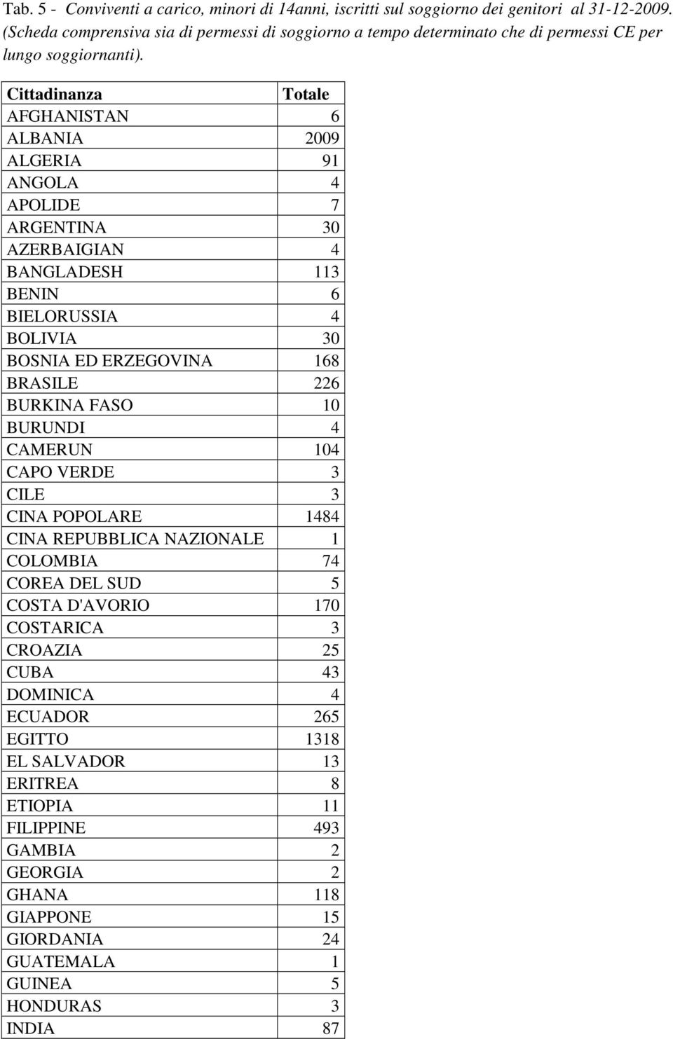 AFGHANISTAN 6 ALBANIA 2009 ALGERIA 91 ANGOLA 4 APOLIDE 7 ARGENTINA 30 AZERBAIGIAN 4 BANGLADESH 113 BENIN 6 BIELORUSSIA 4 BOLIVIA 30 BOSNIA ED ERZEGOVINA 168 BRASILE 226 BURKINA FASO 10