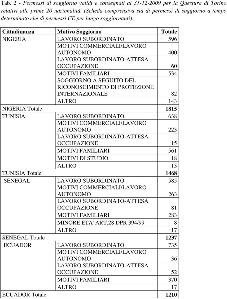 Motivo Soggiorno NIGERIA LAVORO SUBORDINATO 596 AUTONOMO 400 OCCUPAZIONE 60 MOTIVI FAMILIARI 534 SOGGIORNO A SEGUITO DEL RICONOSCIMENTO DI PROTEZIONE INTERNAZIONALE 82 ALTRO 143 NIGERIA 1815