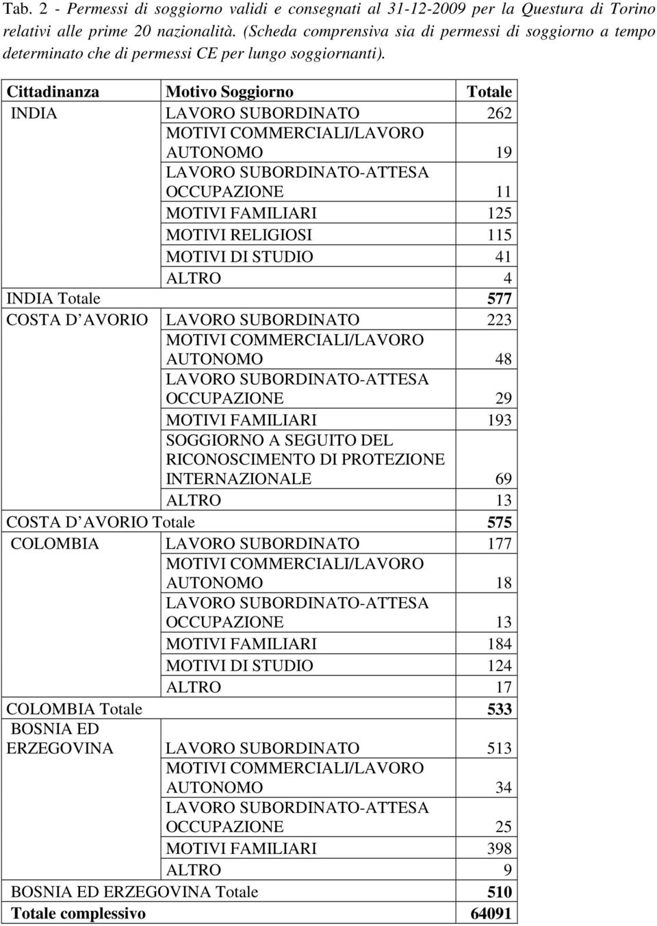 Motivo Soggiorno INDIA LAVORO SUBORDINATO 262 AUTONOMO 19 OCCUPAZIONE 11 MOTIVI FAMILIARI 125 MOTIVI RELIGIOSI 115 MOTIVI DI STUDIO 41 ALTRO 4 INDIA 577 COSTA D AVORIO LAVORO SUBORDINATO 223 AUTONOMO