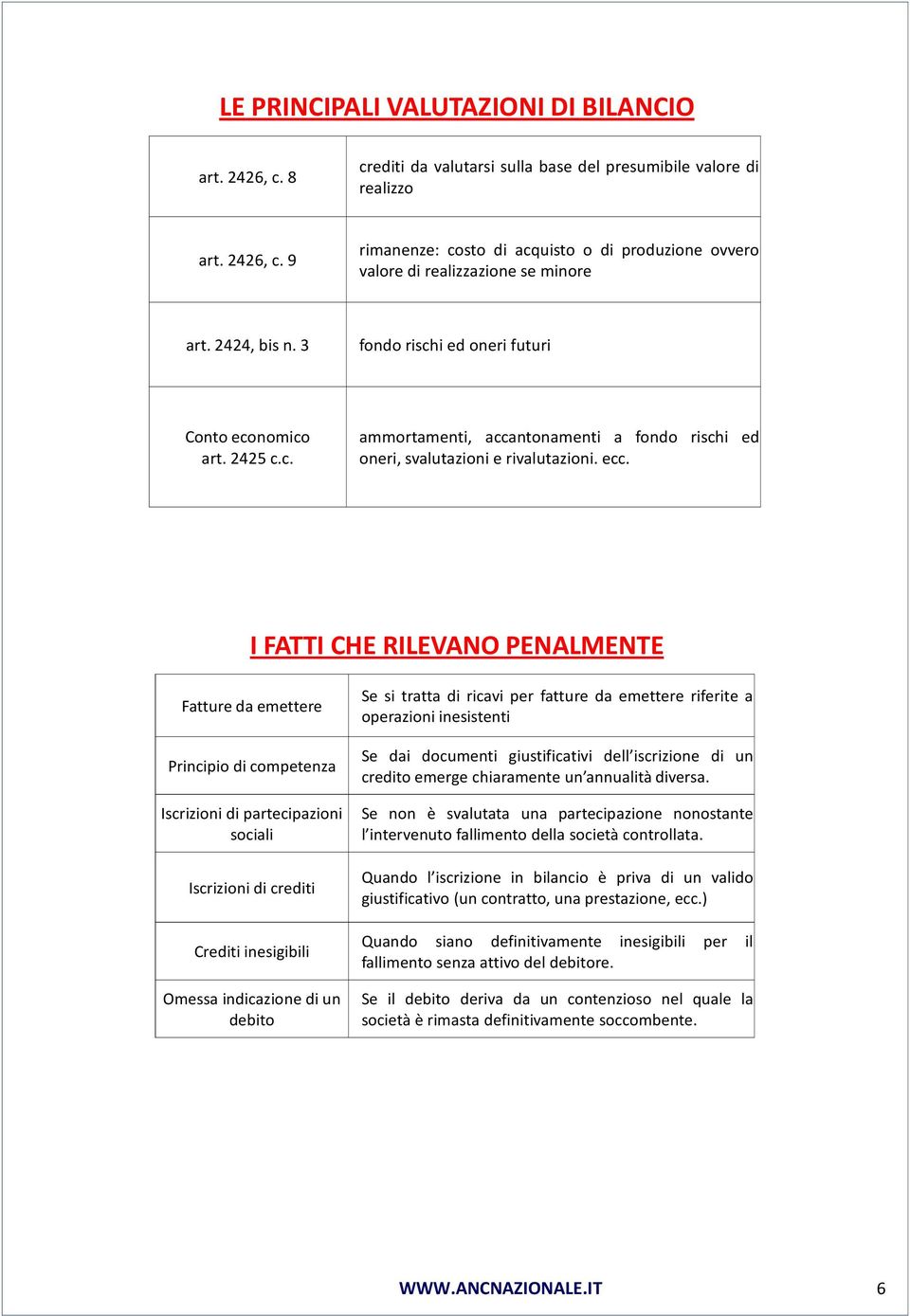 I FATTI CHE RILEVANO PENALMENTE Fatture da emettere Principio di competenza Iscrizioni di partecipazioni sociali Iscrizioni di crediti Crediti inesigibili Omessa indicazione di un debito Se si tratta