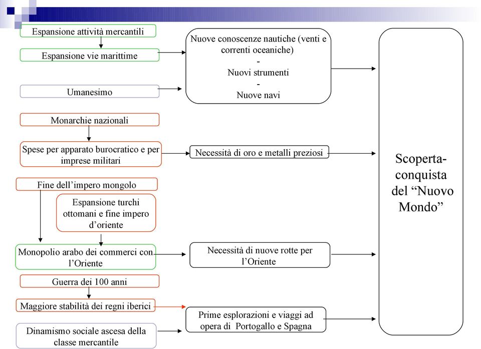 ottomani e fine impero d oriente Monopolio arabo dei commerci con l Oriente Necessità di nuove rotte per l Oriente Guerra dei 100 anni Maggiore stabilità