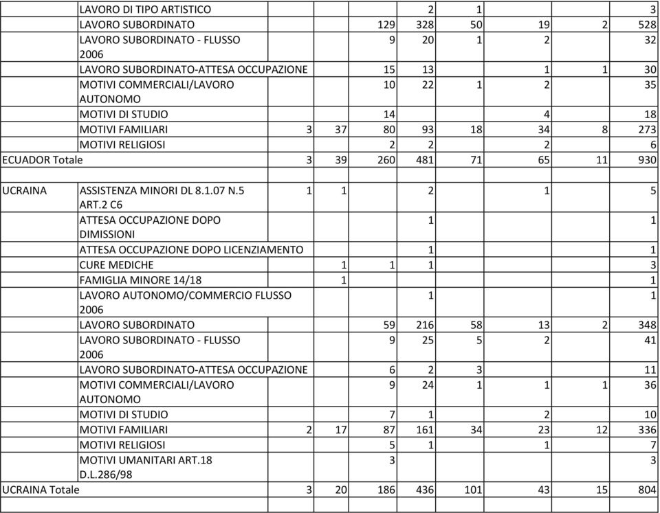 2 C6 ATTESA OCCUPAZIONE DOPO DIMISSIONI ATTESA OCCUPAZIONE DOPO LICENZIAMENTO CURE MEDICHE 1 3 FAMIGLIA MINORE 14/18 LAVORO /COMMERCIO FLUSSO LAVORO SUBORDINATO 59 216 58 13 2 348 LAVORO SUBORDINATO