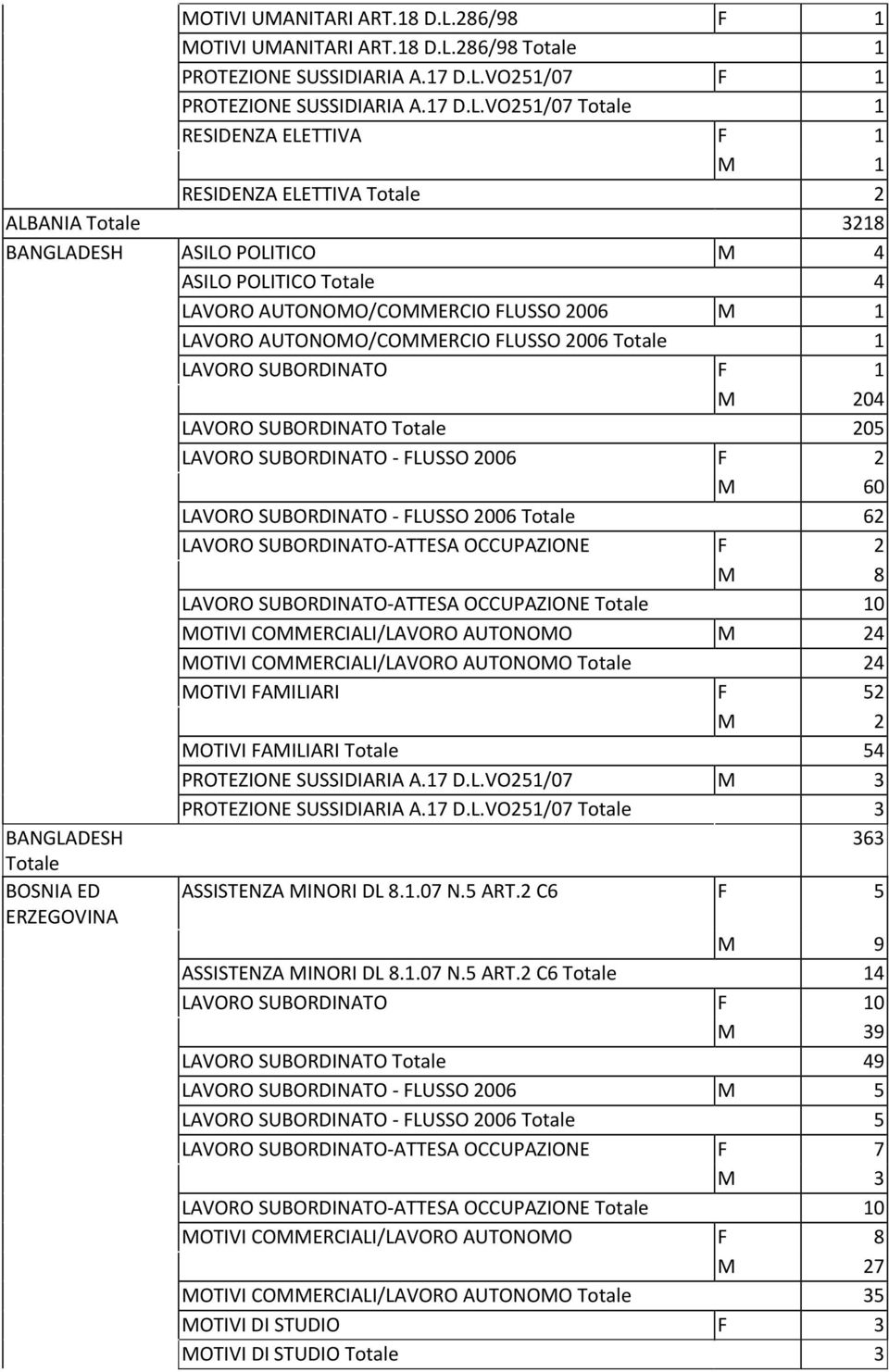 VO251/07 F 1 PROTEZIONE SUSSIDIARIA A.17 D.L.