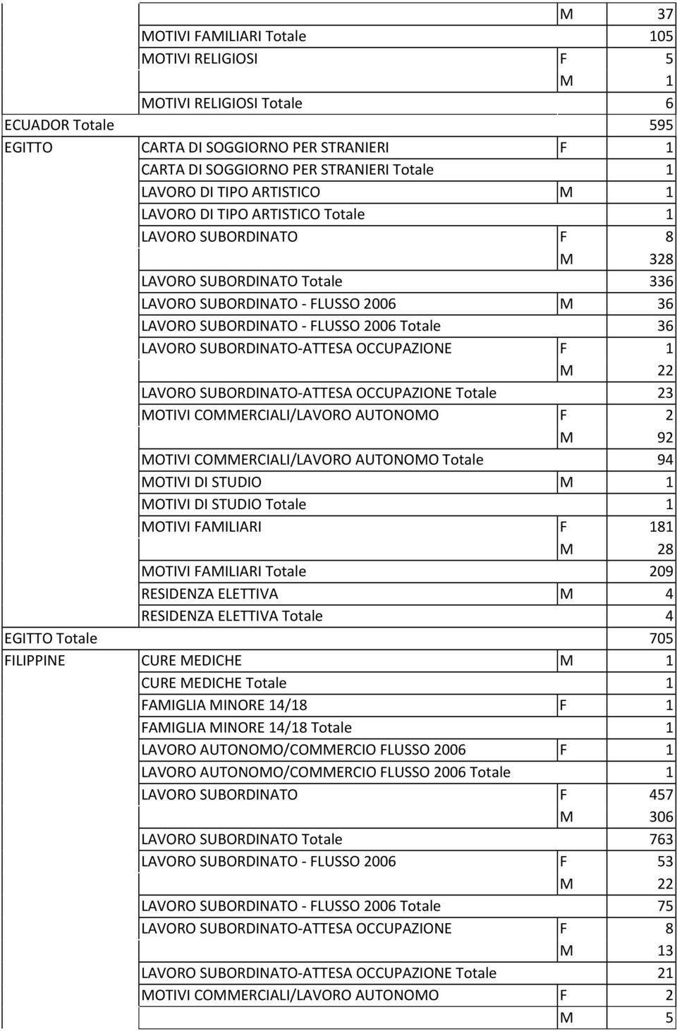 OCCUPAZIONE F 1 M 22 LAVORO SUBORDINATO ATTESA OCCUPAZIONE Totale 23 F 2 M 92 Totale 94 MOTIVI DI STUDIO MOTIVI DI STUDIO Totale 1 MOTIVI FAMILIARI F 181 M 28 MOTIVI FAMILIARI Totale 209 RESIDENZA