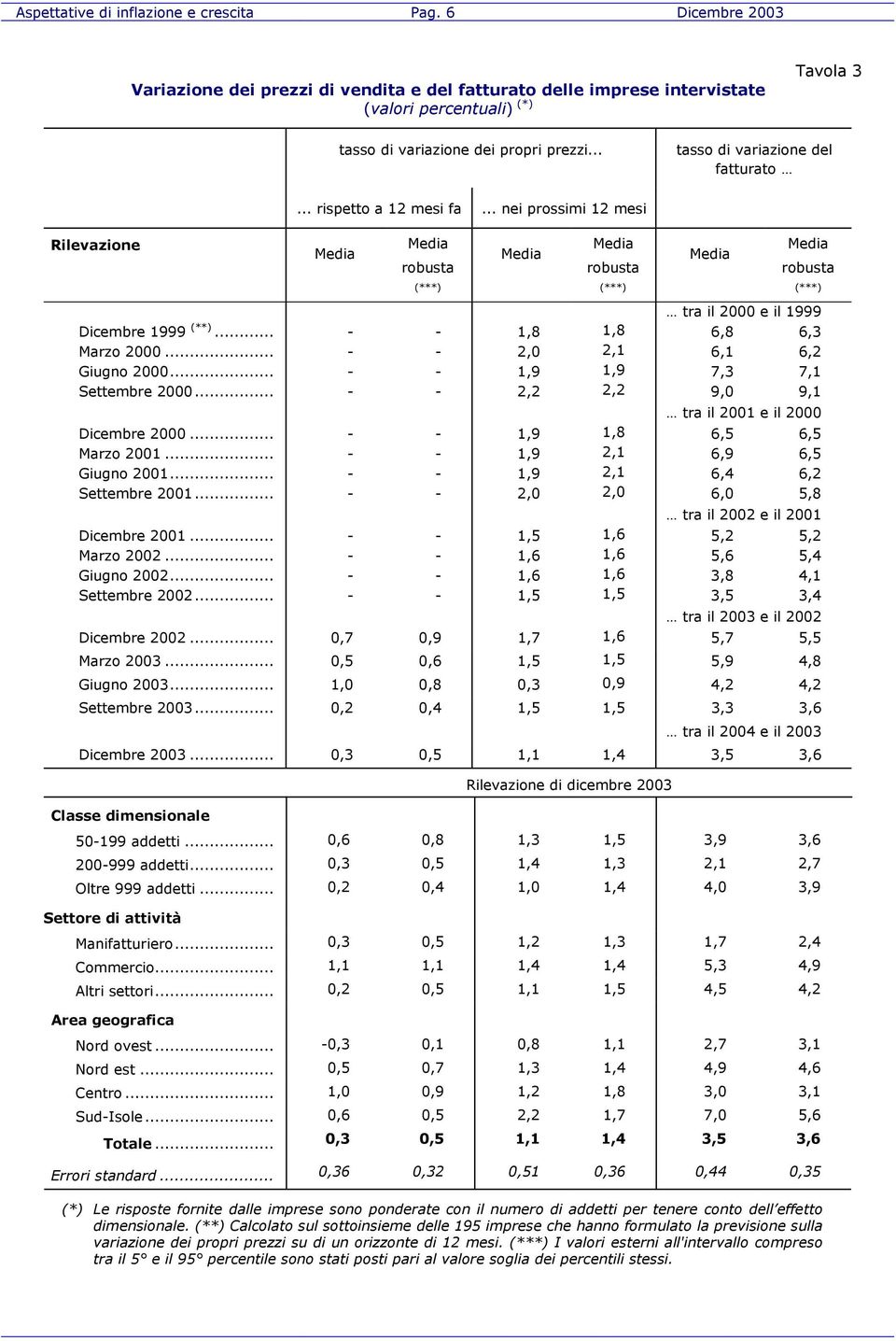 .. rispetto a 12 mesi fa... nei prossimi 12 mesi Rilevazione robusta robusta robusta (***) (***) (***) tra il 2000 e il 1999 Dicembre 1999 (**)... - - 1,8 1,8 6,8 6,3 Marzo 2000.