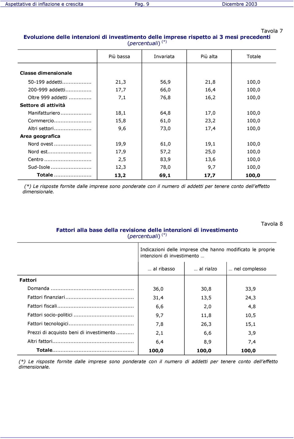 .. 21,3 56,9 21,8 100,0 200-999 addetti... 17,7 66,0 16,4 100,0 Oltre 999 addetti... 7,1 76,8 16,2 100,0 Manifatturiero... 18,1 64,8 17,0 100,0 Commercio... 15,8 61,0 23,2 100,0 Altri tori.